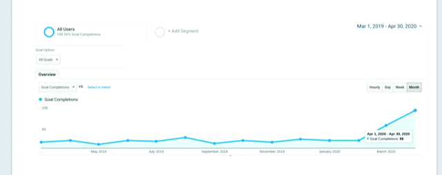 Beyond Indigo Google Analytics goal completions graph