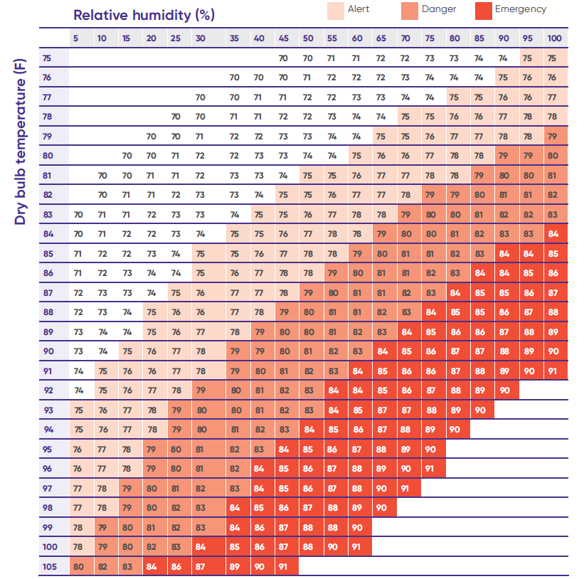 Livestock temperature humidity index (THI)