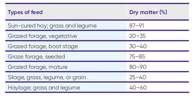 Table 1 Dry matter content of common feedstuffs