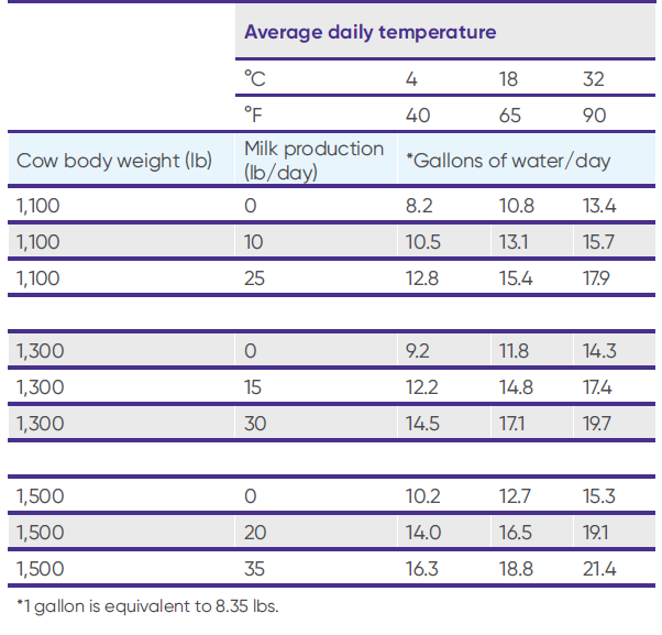 Table 2 Estimated daily water requirements for beef cows