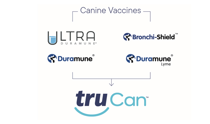New names for Elanco Tru vaccines Canine